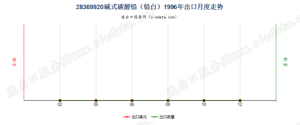 28369920出口1996年月度走势图