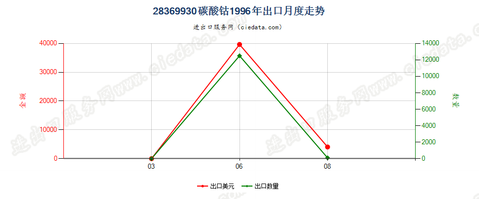 28369930碳酸钴出口1996年月度走势图