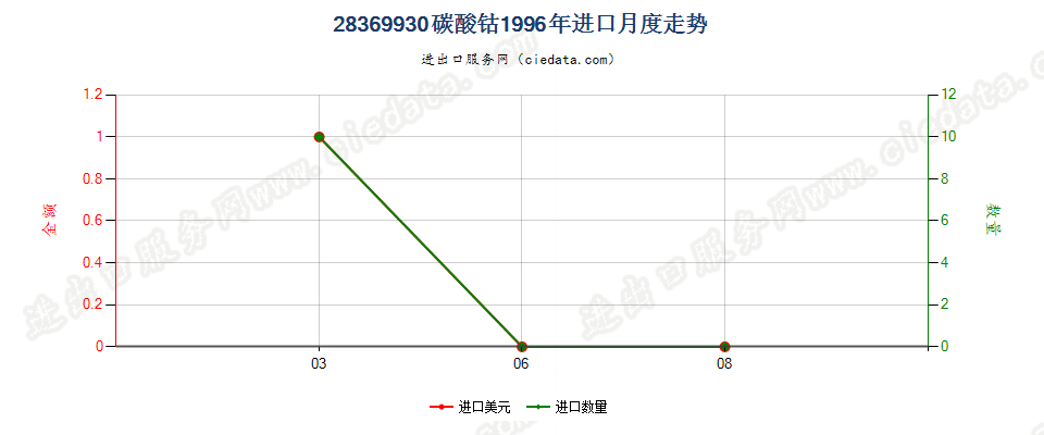 28369930碳酸钴进口1996年月度走势图