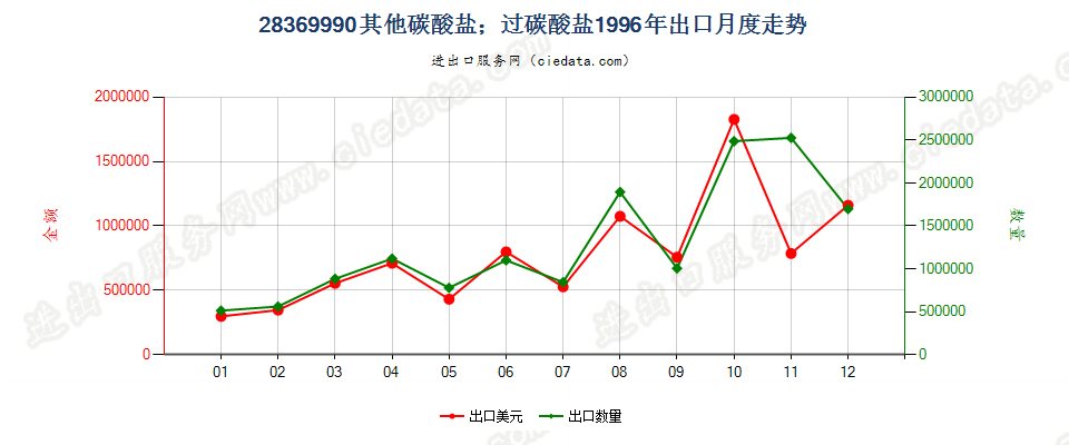 28369990未列名碳酸盐；过碳酸盐出口1996年月度走势图