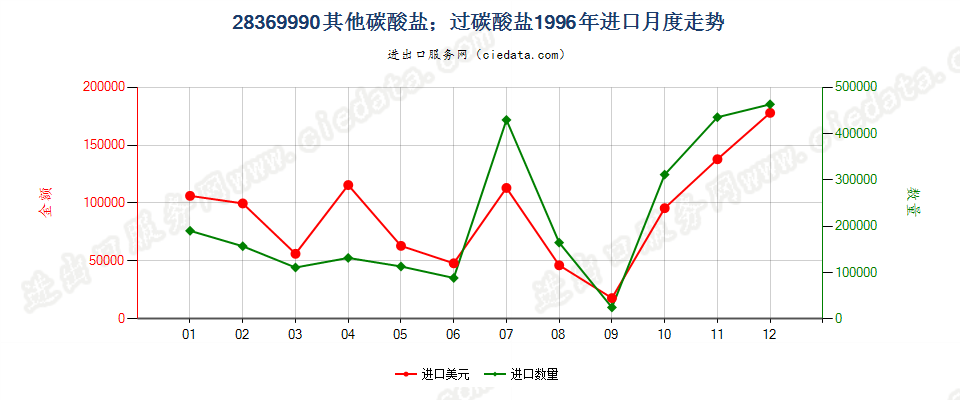 28369990未列名碳酸盐；过碳酸盐进口1996年月度走势图