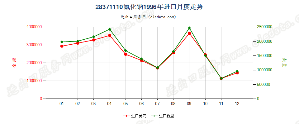 28371110氰化钠进口1996年月度走势图