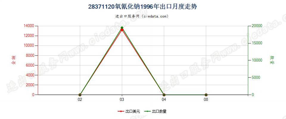 28371120氧氰化钠出口1996年月度走势图