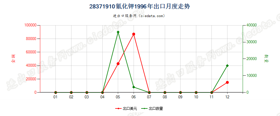 28371910氰化钾出口1996年月度走势图