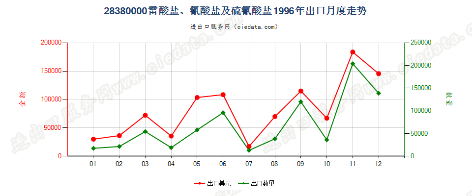 28380000(2007停用)雷酸盐、氰酸盐及硫氰酸盐出口1996年月度走势图