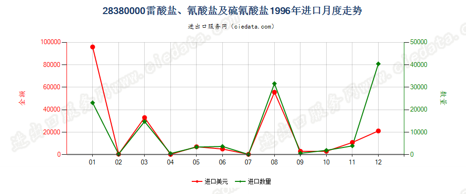 28380000(2007停用)雷酸盐、氰酸盐及硫氰酸盐进口1996年月度走势图