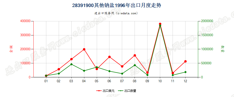 28391900(2012stop)其他钠盐出口1996年月度走势图