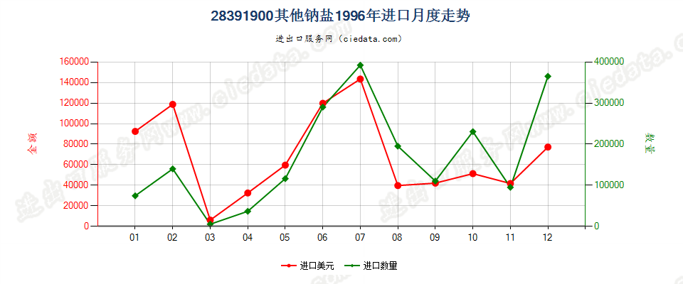 28391900(2012stop)其他钠盐进口1996年月度走势图