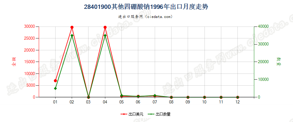 28401900其他四硼酸钠出口1996年月度走势图