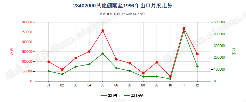 28402000其他硼酸盐出口1996年月度走势图