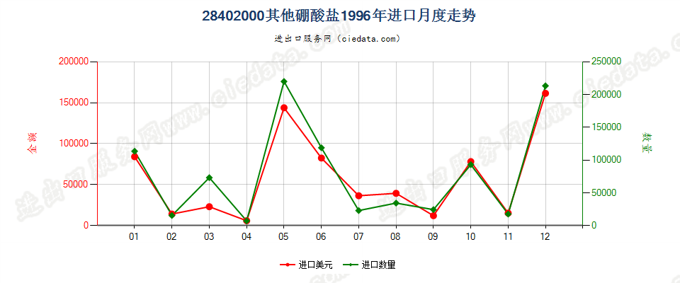 28402000其他硼酸盐进口1996年月度走势图