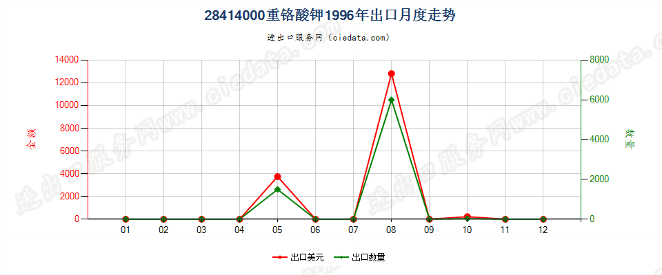 28414000出口1996年月度走势图