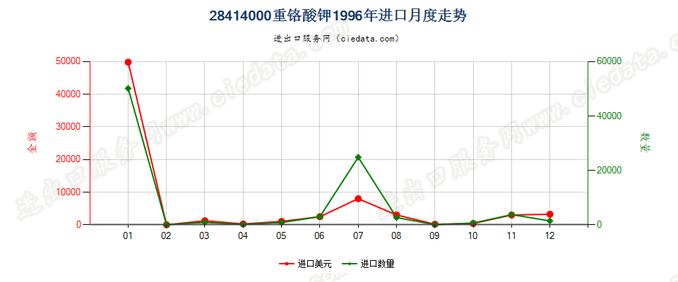 28414000进口1996年月度走势图