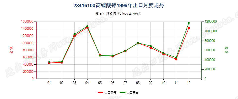 28416100高锰酸钾出口1996年月度走势图