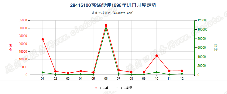 28416100高锰酸钾进口1996年月度走势图