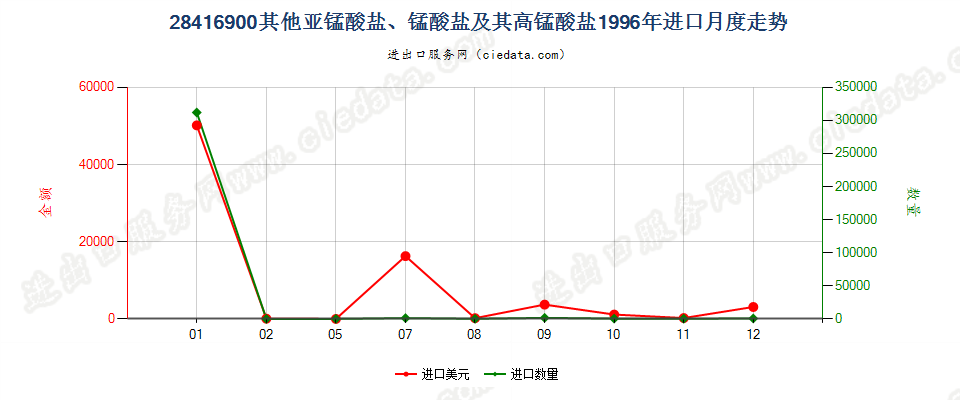 28416900（2011STOP）其他亚锰酸盐、锰酸盐及高锰酸盐进口1996年月度走势图