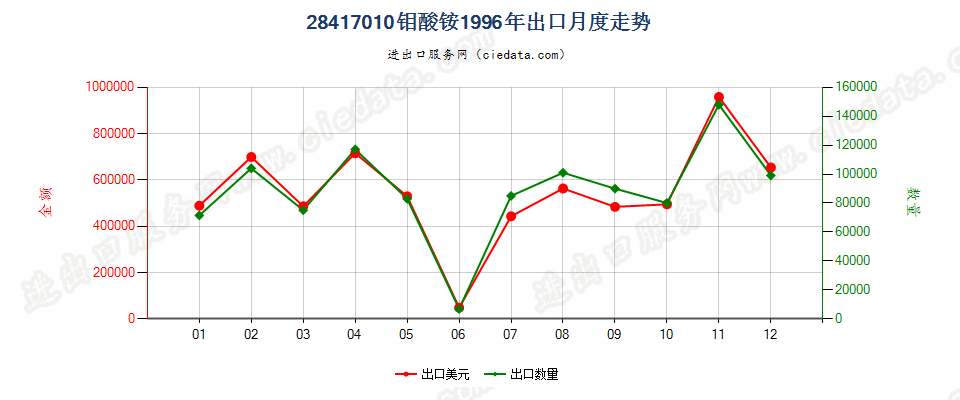 28417010钼酸铵出口1996年月度走势图