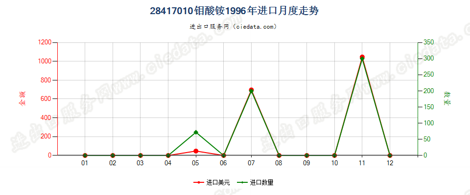 28417010钼酸铵进口1996年月度走势图