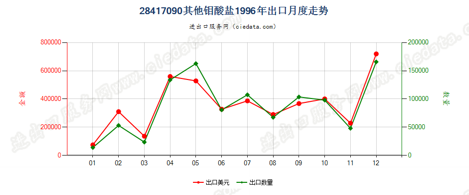 28417090其他钼酸盐出口1996年月度走势图