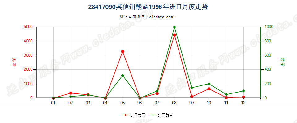 28417090其他钼酸盐进口1996年月度走势图