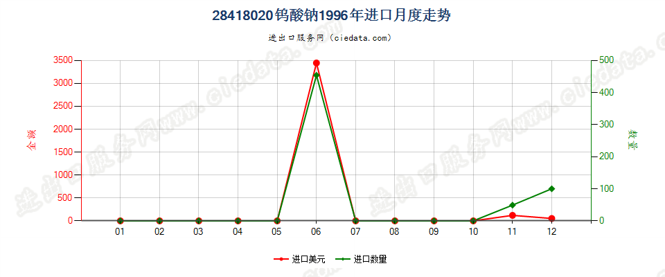 28418020钨酸钠进口1996年月度走势图