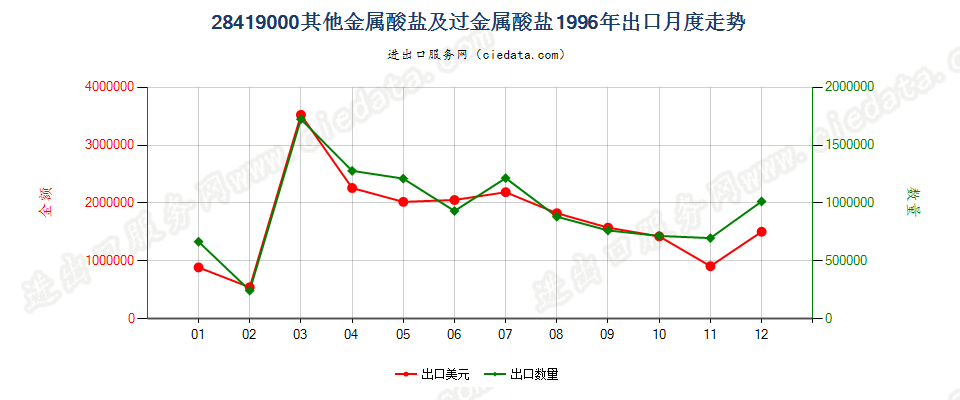 28419000其他金属酸盐及过金属酸盐出口1996年月度走势图