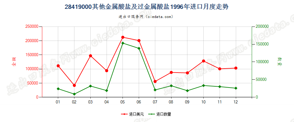 28419000其他金属酸盐及过金属酸盐进口1996年月度走势图