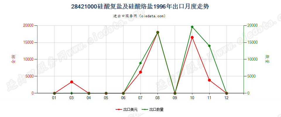 28421000硅酸复盐及硅酸络盐出口1996年月度走势图