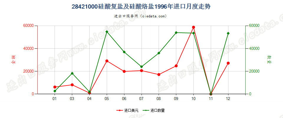 28421000硅酸复盐及硅酸络盐进口1996年月度走势图