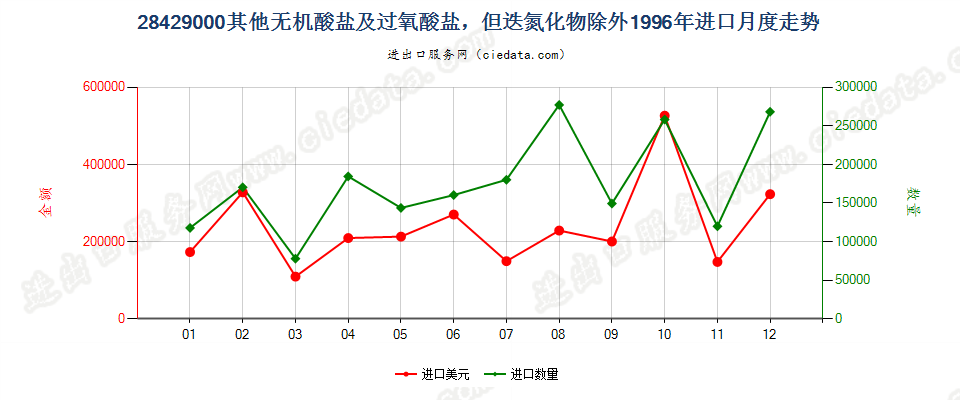 28429000(2007stop)其他无机酸盐及过氧酸盐，但迭氮化物除外进口1996年月度走势图