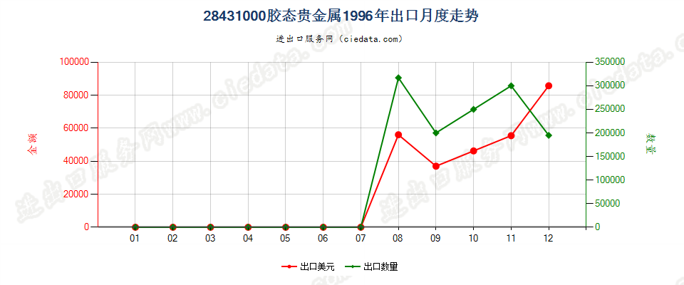 28431000胶态贵金属出口1996年月度走势图