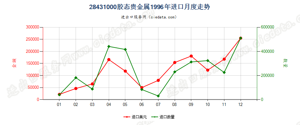 28431000胶态贵金属进口1996年月度走势图