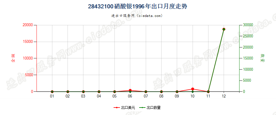 28432100硝酸银出口1996年月度走势图