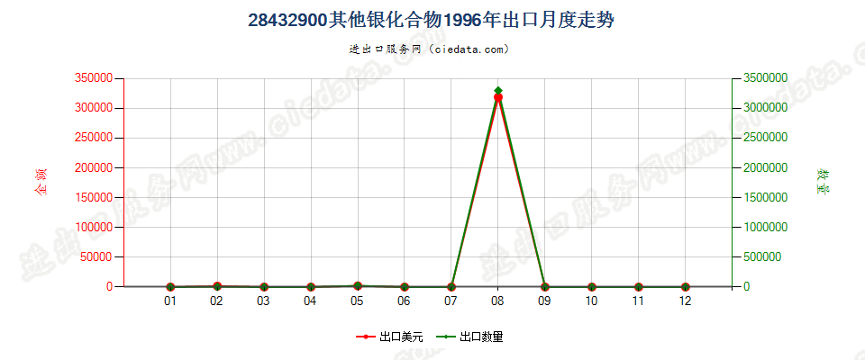 28432900其他银化合物出口1996年月度走势图