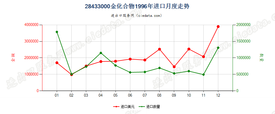 28433000金化合物进口1996年月度走势图