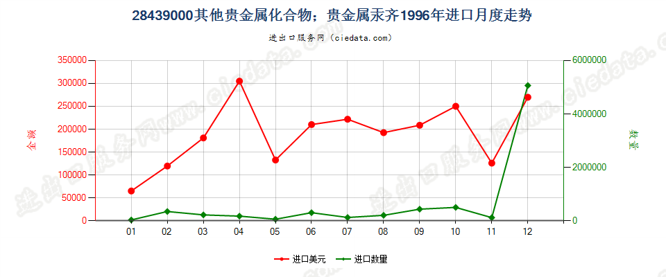 28439000其他贵金属的无机及有机化合物；贵金属汞齐进口1996年月度走势图