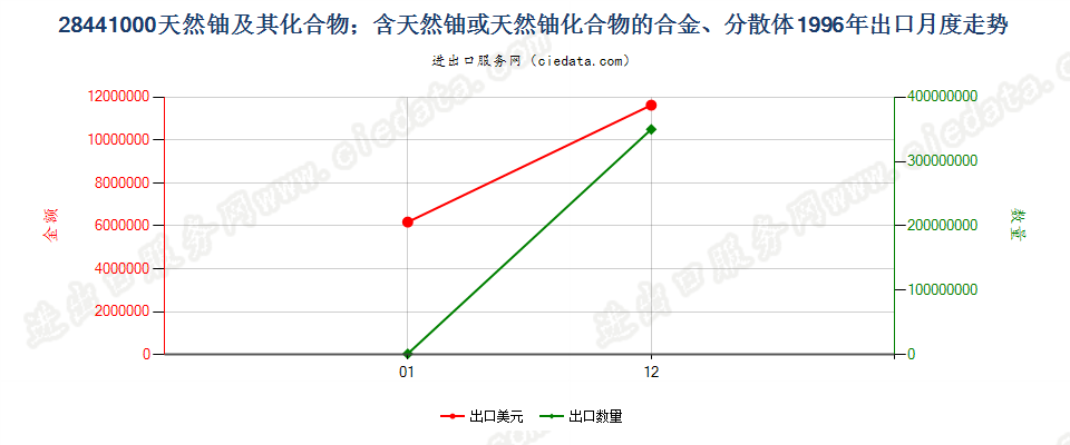 28441000天然铀及其化合物、合金、分散体等出口1996年月度走势图