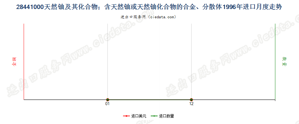 28441000天然铀及其化合物、合金、分散体等进口1996年月度走势图