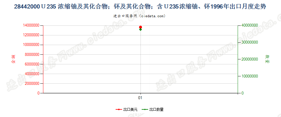 28442000铀235浓缩铀、钚及其化合物、合金、分散体等出口1996年月度走势图