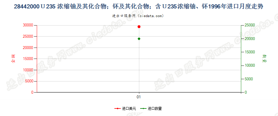 28442000铀235浓缩铀、钚及其化合物、合金、分散体等进口1996年月度走势图