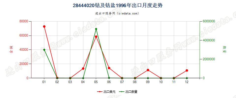 28444020(2022STOP)钴及钴盐出口1996年月度走势图