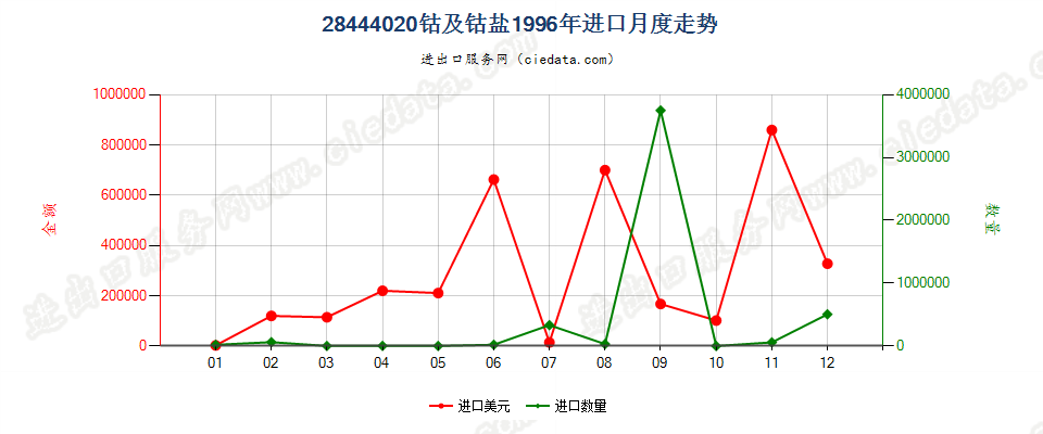 28444020(2022STOP)钴及钴盐进口1996年月度走势图