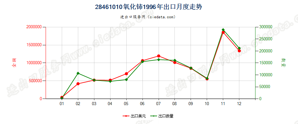 28461010氧化铈出口1996年月度走势图