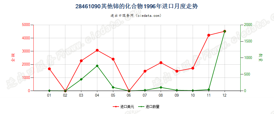 28461090其他铈的化合物进口1996年月度走势图