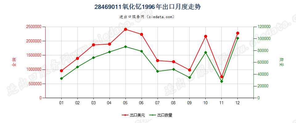 28469011氧化钇出口1996年月度走势图