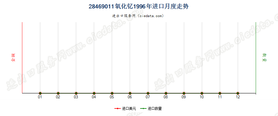 28469011氧化钇进口1996年月度走势图