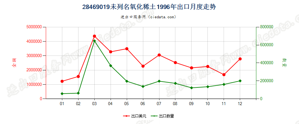 28469019未列名氧化稀土出口1996年月度走势图