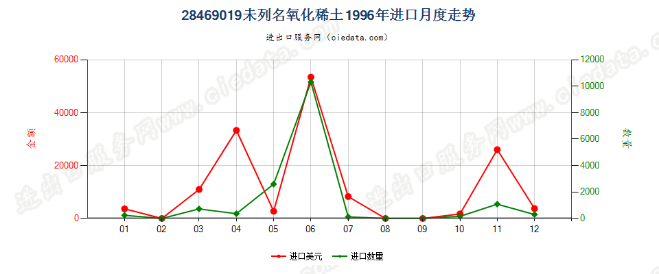 28469019未列名氧化稀土进口1996年月度走势图