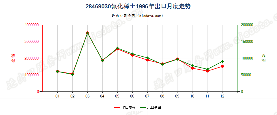 28469030(2012stop)氟化稀土出口1996年月度走势图