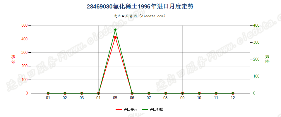 28469030(2012stop)氟化稀土进口1996年月度走势图